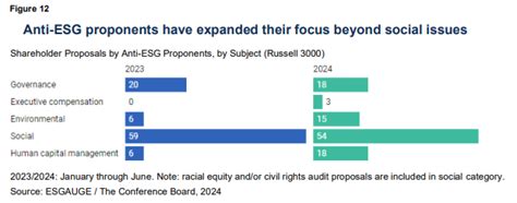 2024 Proxy Season Review: Corporate Resilience in a Polarized。